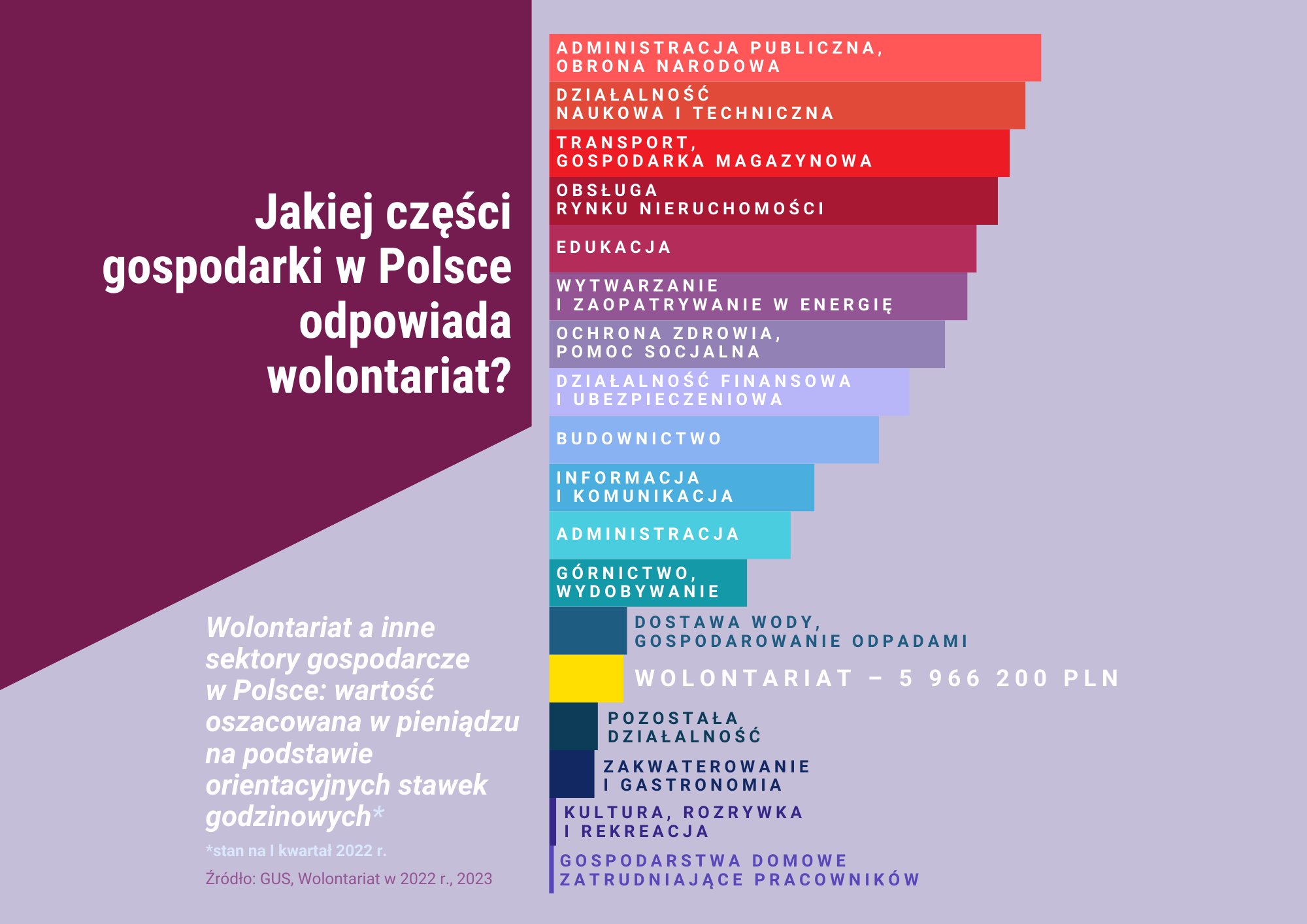 Wolontariat a inne sektory gospodarki w Polsce