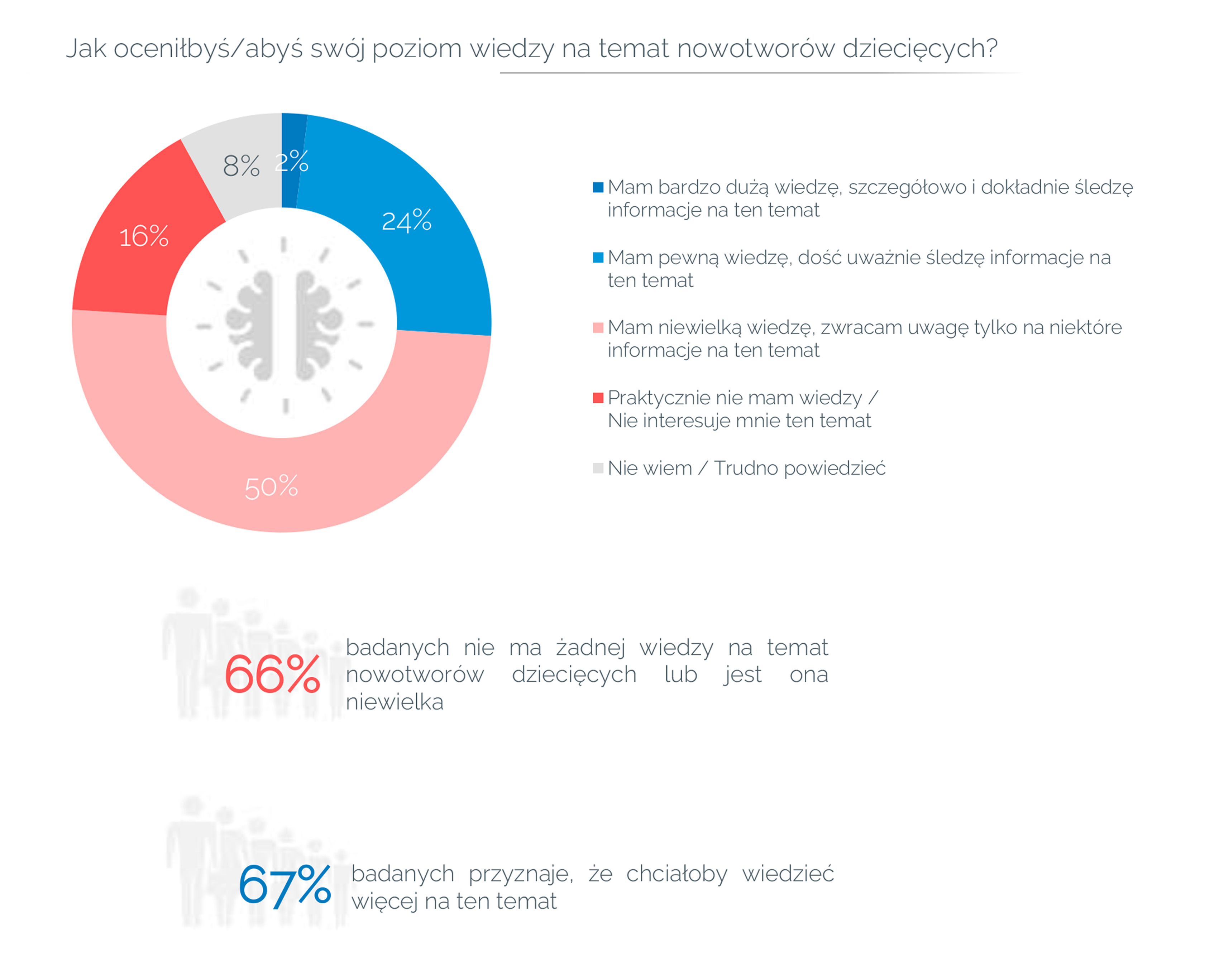 IMiD_poziom wiedzy Polakow o nowotworach dzieciecych